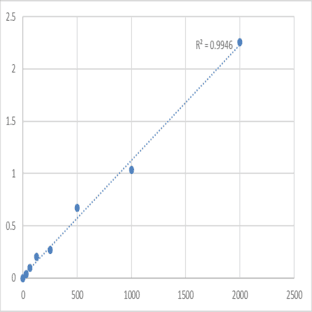 Human Metastasis-suppressor KiSS-1 (KISS1) ELISA Kit avatar