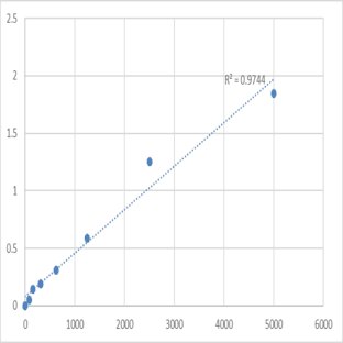 Human Kidney injury molecule 1 (Kim-1) ELISA Kit avatar