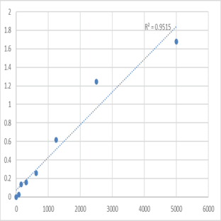 Human Coagulation factor IX (F9) ELISA Kit avatar