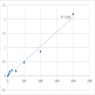 Human Epidermal growth factor Like Domain Protein, Multiple 7 (EGFL7) ELISA Kit avatar