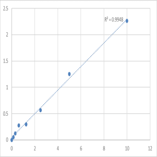 Human Ephrin-A2 (EFNA2) ELISA Kit avatar