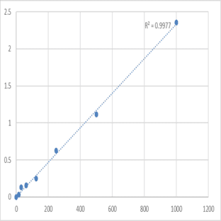 Human Endothelin-2 (EDN2) ELISA Kit avatar