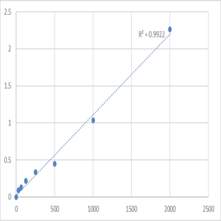 Human Extracellular matrix protein 1 (ECM1) ELISA Kit avatar