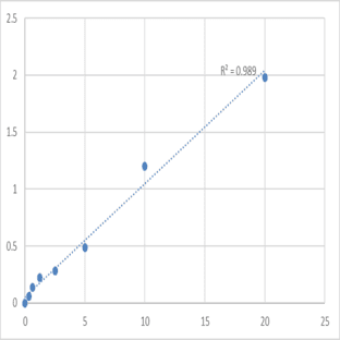 Human Cytoplasmic dynein 1 heavy chain 1 (DYNC1H1) ELISA Kit avatar