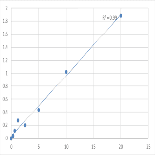 Human Dual specificity protein phosphatase 6 (DUSP6) ELISA Kit avatar