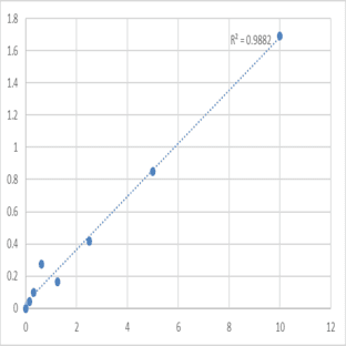 Human Dual specificity protein phosphatase 5 (DUSP5) ELISA Kit avatar