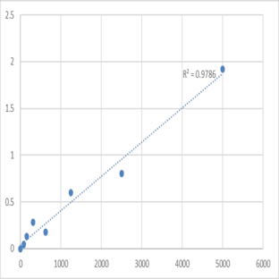 Human Dipeptidyl peptidase 2 (DPP7) ELISA Kit avatar