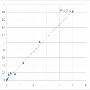 Human Dedicator of cytokinesis protein 3 (DOCK3) ELISA Kit