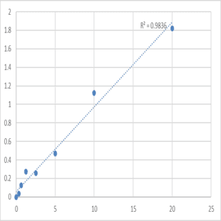 Human Dynamin 2 (DNM2) ELISA Kit avatar