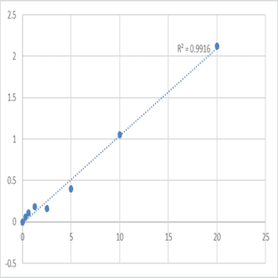 Human Dynamin-1 (DNM1) ELISA Kit avatar