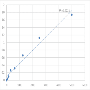 Human Deoxyribonuclease-1 (DNASE1) ELISA Kit avatar