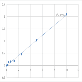 Human Dystrophin (DMD) ELISA Kit avatar