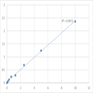 Human Delta-like protein 3 (DLL3) ELISA Kit avatar