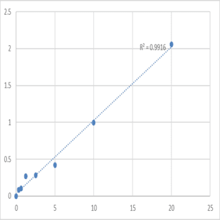 Human Disks large-associated protein 5 (DLGAP5) ELISA Kit avatar
