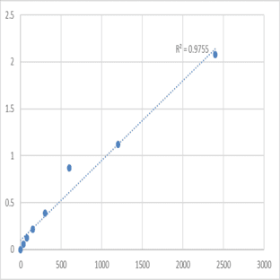 Human Leukemia-associated protein 1 (DLEU1) ELISA Kit avatar