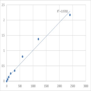 Human Dihydrolipoyl dehydrogenase (DLD) ELISA Kit avatar