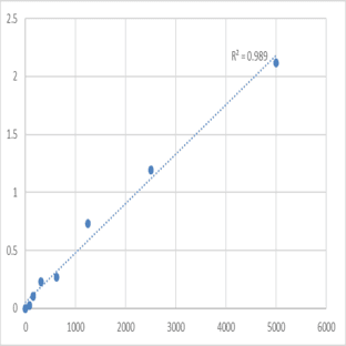 Human Dickkopf-related protein 2 (DKK2) ELISA Kit avatar