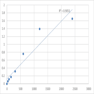 Human Dyskeratosis Congenita 1 (DKC1) ELISA Kit avatar