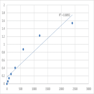 Human Exosome complex exonuclease RRP44 (DIS3) ELISA Kit avatar