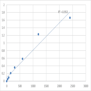 Human Endoribonuclease Dicer (DICER1) ELISA Kit avatar