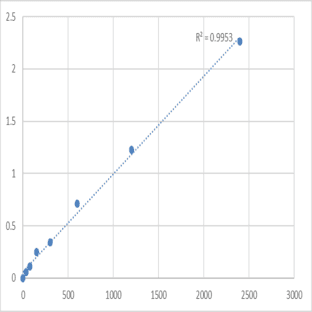 Human Protein diaphanous homolog 2 (DIAPH2) ELISA Kit avatar