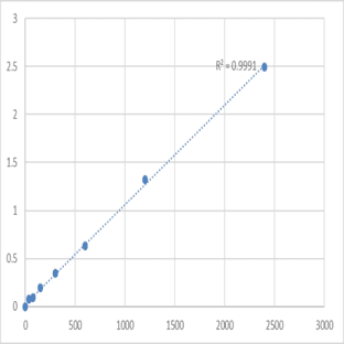 Human Dihydrofolate reductase-like protein 1 (DHFRL1) ELISA Kit avatar