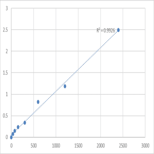 Human DEP domain-containing mTOR-interacting protein (DEPDC6) ELISA Kit avatar