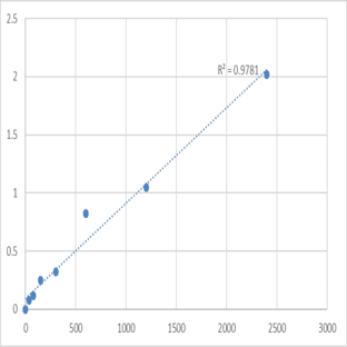 Human DEP domain-containing protein 4 (DEPDC4) ELISA Kit avatar