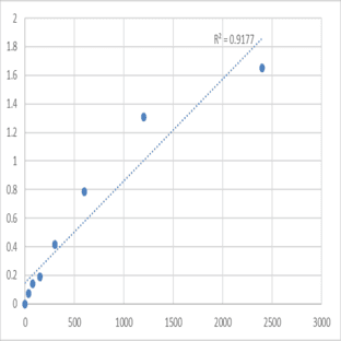 Human DEP domain-containing protein 1B (DEPDC1B) ELISA Kit avatar