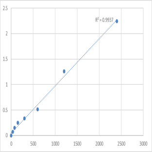 Human Beta-defensin 2 (DEFB2) ELISA Kit avatar