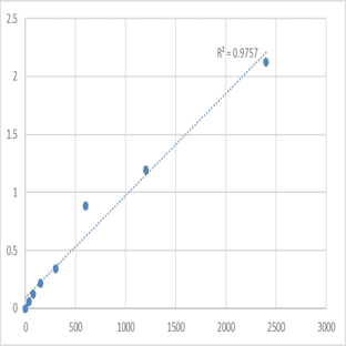 Human Beta-defensin 134 (DEFB134) ELISA Kit avatar