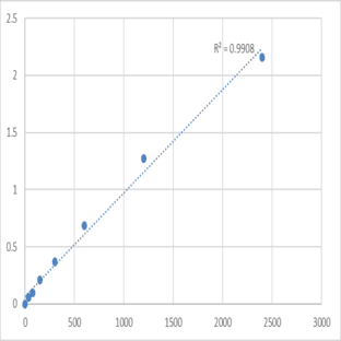 Human Beta-defensin 131 (DEFB131) ELISA Kit avatar