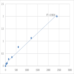 Human Beta-defensin 128 (DEFB128) ELISA Kit avatar