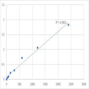 Human Beta-defensin 122 (DEFB122) ELISA Kit avatar