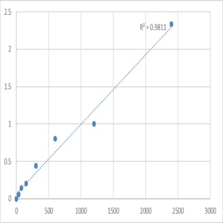 Human Beta-defensin 121 (DEFB121) ELISA Kit avatar