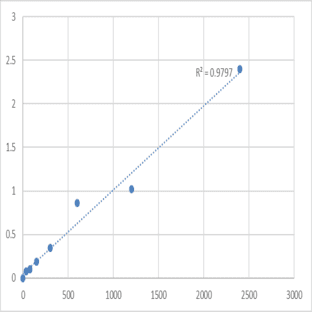 Human Beta-defensin 118 (DEFB118) ELISA Kit avatar