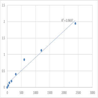 Human DCN1-like protein 4 (DCUN1D4) ELISA Kit avatar