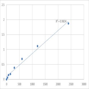 Human Death domain-associated protein 6 (DAXX) ELISA Kit avatar