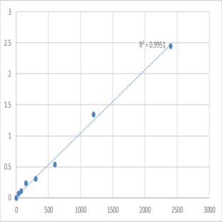 Human Aspartyl-tRNA synthetase, mitochondrial (DARS2) ELISA Kit avatar