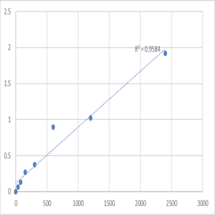 Human Dual adapter for phosphotyrosine and 3-phosphotyrosine and 3-phosphoinositide (DAPP1) ELISA Kit avatar