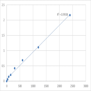 Human Dapper homolog 2 (DACT2) ELISA Kit avatar
