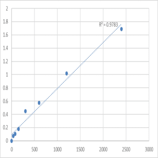 Human Dapper homolog 1 (DACT1) ELISA Kit avatar