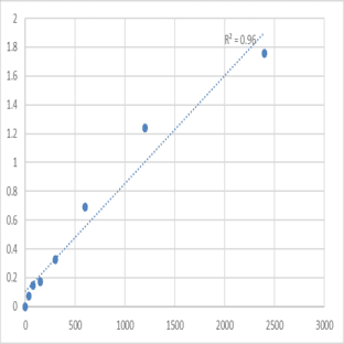 Human 25-hydroxycholesterol 7-alpha-hydroxylase (CYP7B1) ELISA Kit avatar