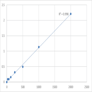 Human Cytochrome c-1 (CYC1) ELISA Kit avatar