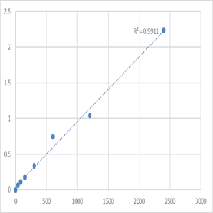 Human NADH-cytochrome b5 reductase 3 (CYB5R3) ELISA Kit