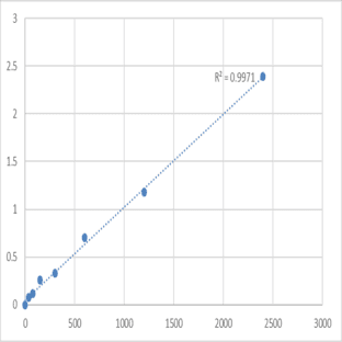 Human Cytochrome b5 domain-containing protein 1 (CYB5D1) ELISA Kit avatar