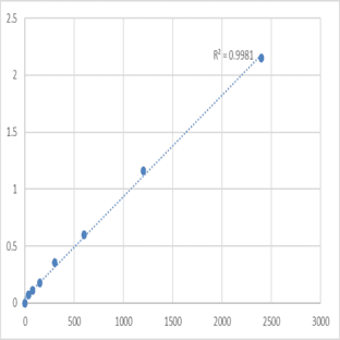 Human Cell division cycle 7-related protein kinase (CDC7) ELISA Kit avatar