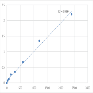 Human Cell division control protein 6 homolog (CDC6) ELISA Kit avatar