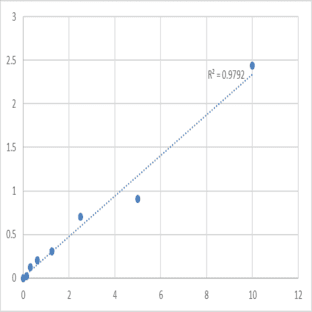Human Cyclin-D3 (CCND3) ELISA Kit avatar