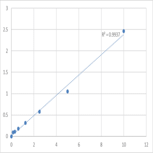 Human A/G-specific adenine DNA glycosylase (MUTYH) ELISA Kit avatar